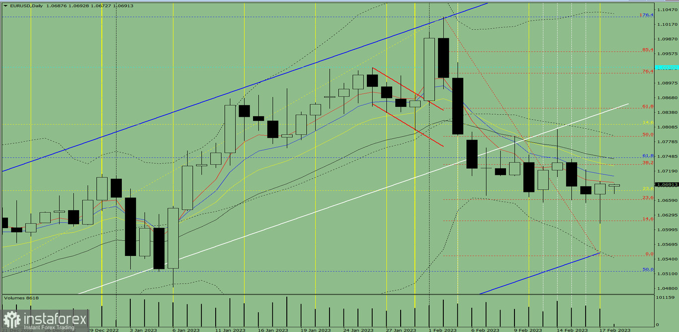 Индикаторный анализ. Дневной обзор на 20 февраля 2023 года по валютной паре EUR/USD