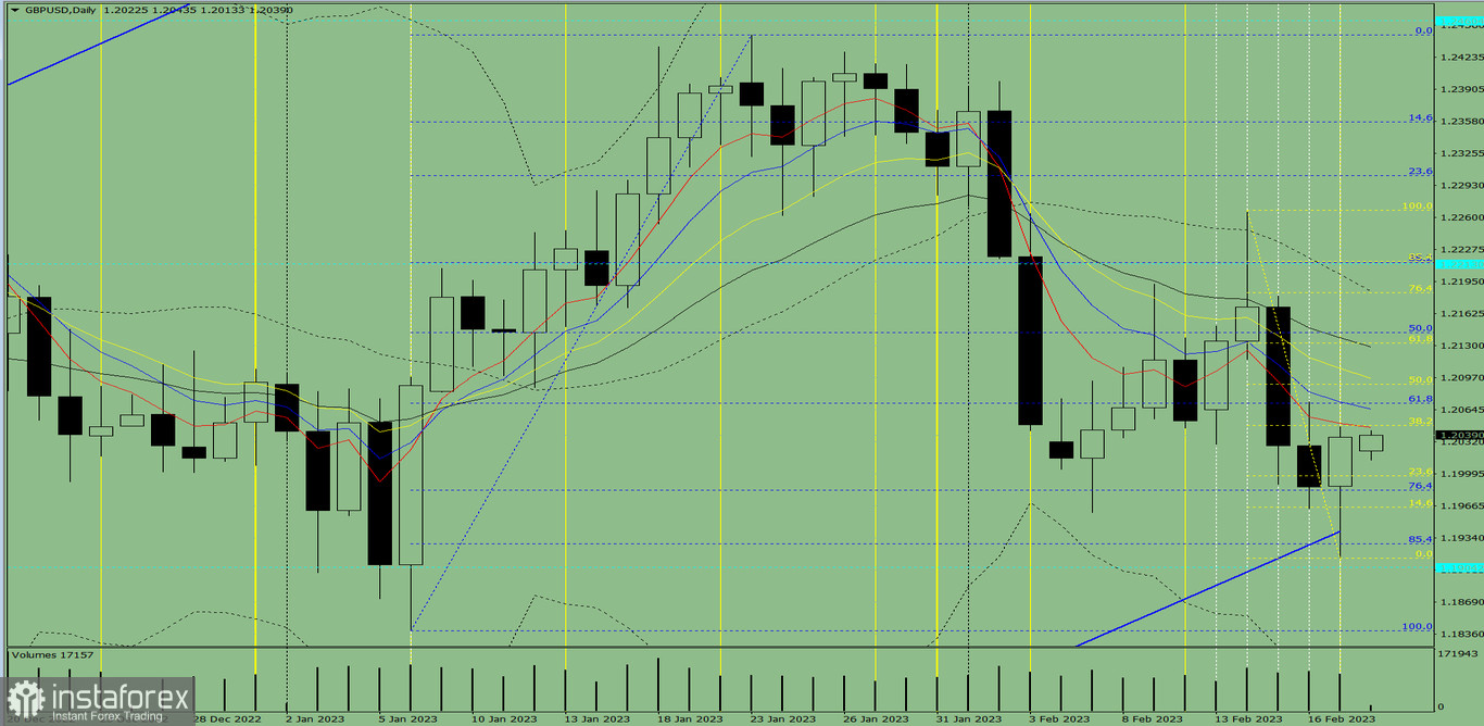 Индикаторный анализ. Дневной обзор на 20 февраля 2023 года по валютной паре GBP/USD