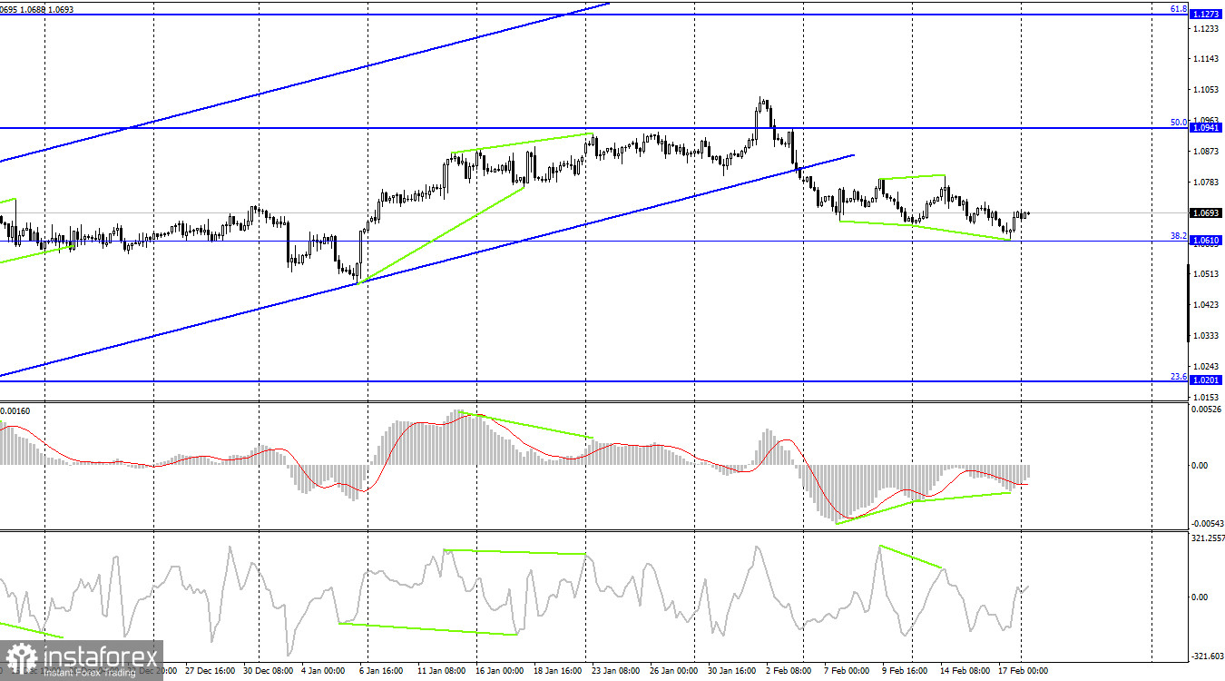  EUR/USD. 20 февраля. Медведи продолжают продавливать пару вниз