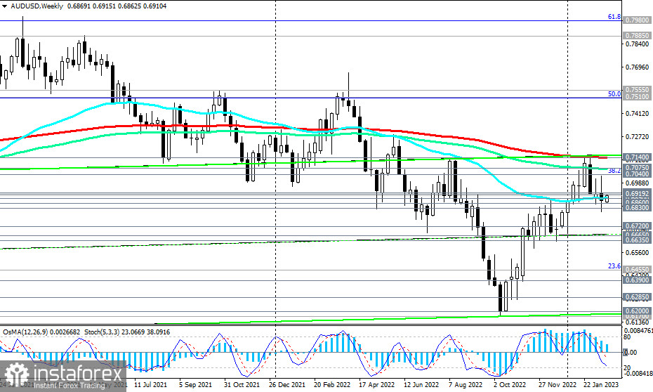 AUD/USD: сценарии динамики на 20.02.2023