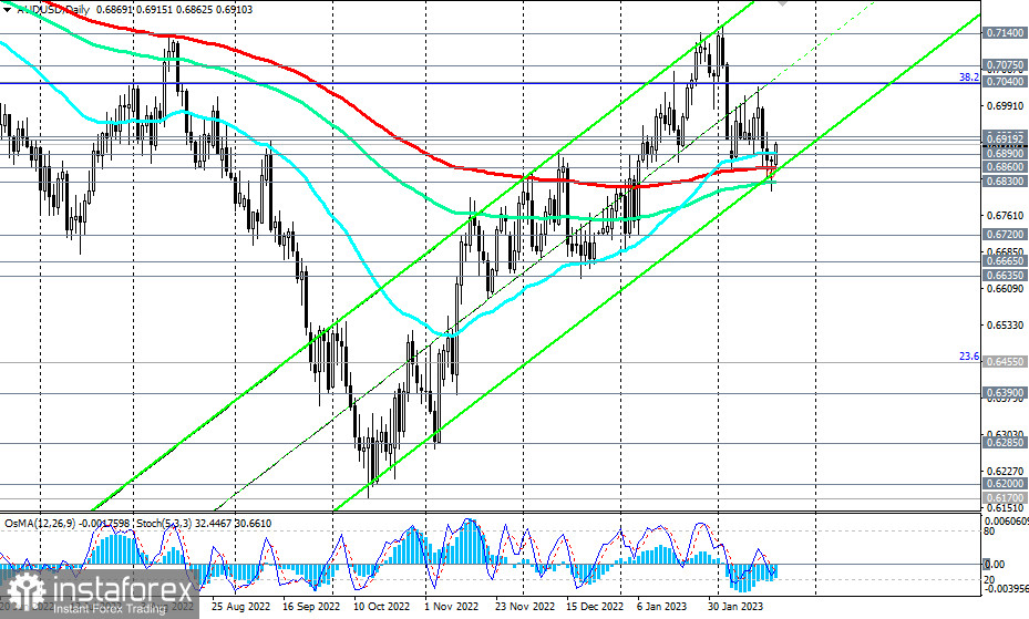 AUD/USD: сценарии динамики на 20.02.2023