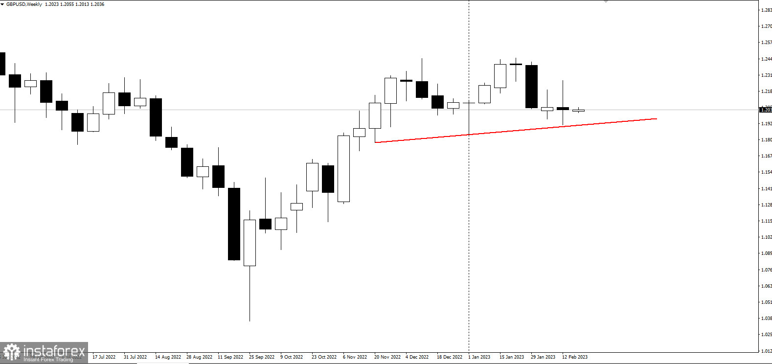 Сунак между ЕС и Ирландией. GBPUSD на грани обвала