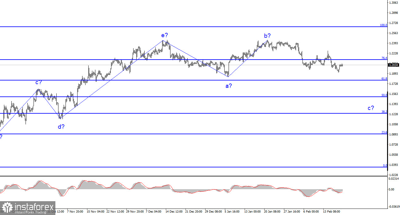 Анализ GBP/USD. 20 февраля. Перспективы британца, как ни странно, лучше, чем у европейца