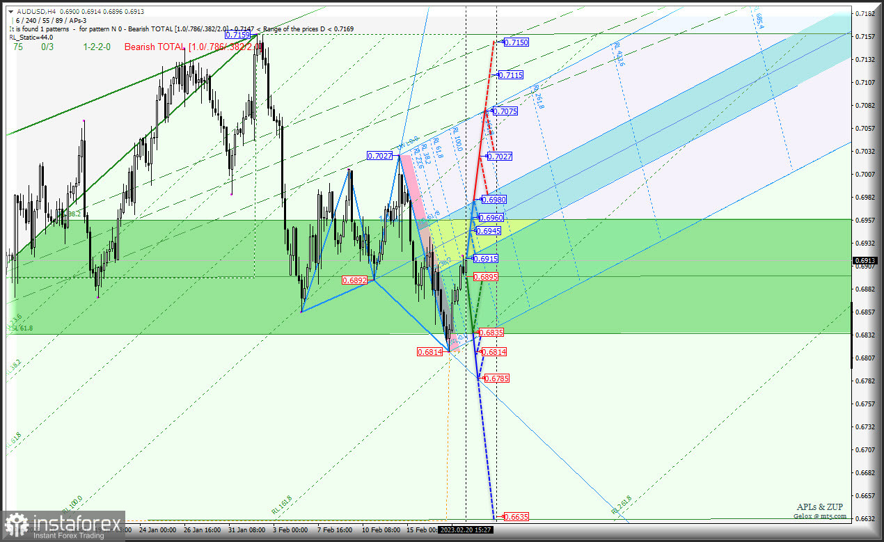 Рост "сырьевиков" остается проблематичным? AUD/USD &amp; USD/CAD &amp; NZD/USD (таймфрейм h4) - Комплексный анализ APLs &amp; ZUP c 21 февраля 2023 