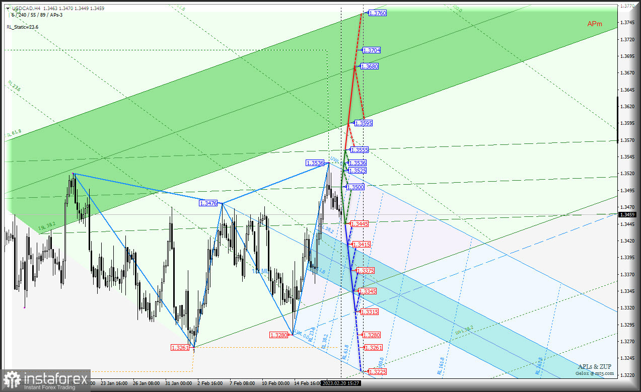 Рост "сырьевиков" остается проблематичным? AUD/USD &amp; USD/CAD &amp; NZD/USD (таймфрейм h4) - Комплексный анализ APLs &amp; ZUP c 21 февраля 2023 