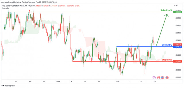 Kurs USD/CAD może wzrosnąć do kluczowego poziomu oporu. Prognoza na 20 lutego 2023 r. 