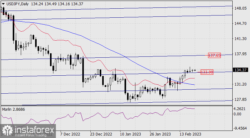 Прогноз по USD/JPY на 21 февраля 2023 года