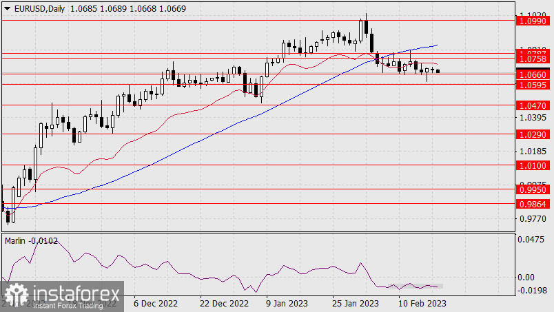 Прогноз по EUR/USD на 21 февраля 2023 года