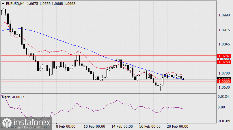 Прогноз по EUR/USD на 21 февраля 2023 года