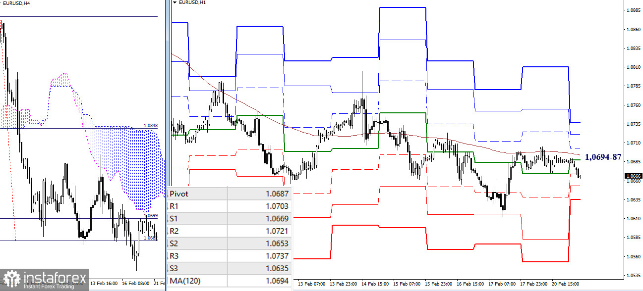 EUR/USD и GBP/USD 21 февраля – технический анализ ситуации