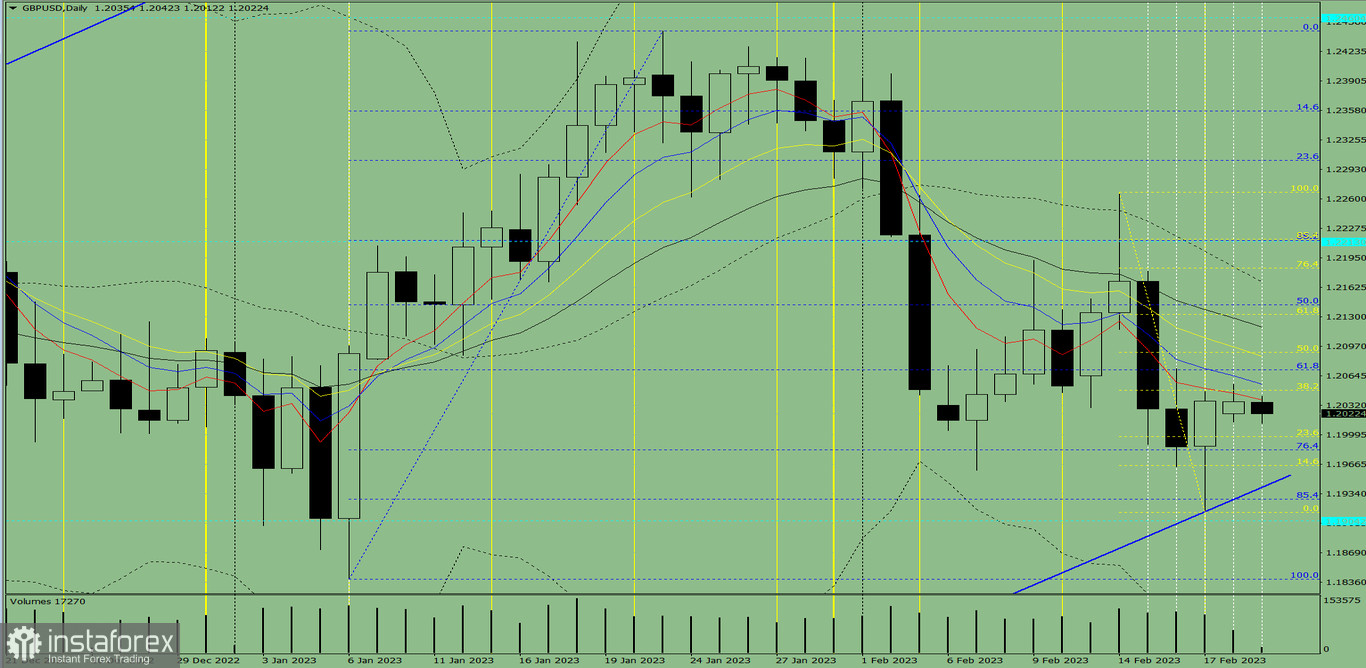 Przegląd dzienny oraz analiza wskaźnikowa pary GBP/USD na 21 lutego 2023 roku