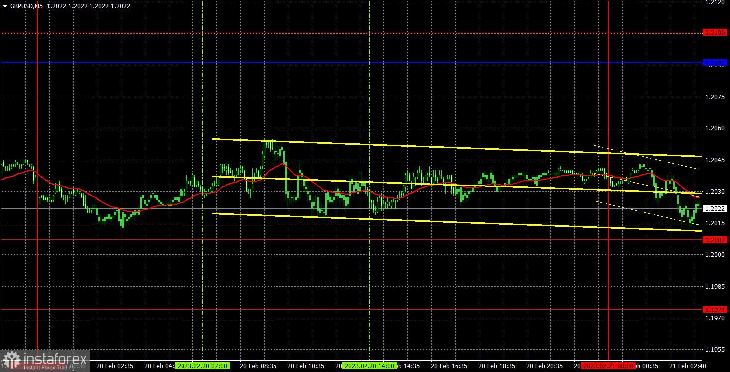 Прогноз и торговые сигналы по GBP/USD на 21 февраля. Отчет COT. Детальный разбор движения пары и торговых сделок. Фунт стерлингов замер в преддверии пустоты