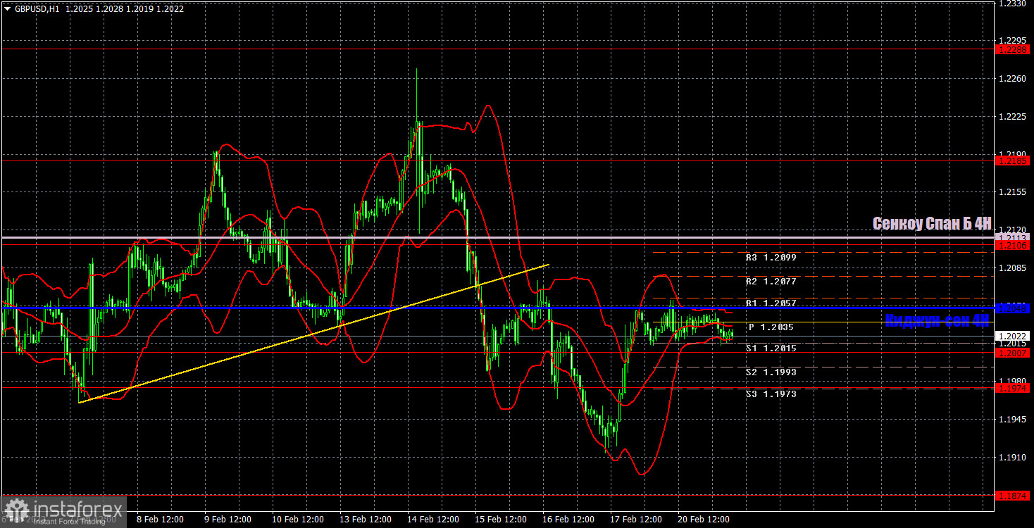 Прогноз и торговые сигналы по GBP/USD на 21 февраля. Отчет COT. Детальный разбор движения пары и торговых сделок. Фунт стерлингов замер в преддверии пустоты