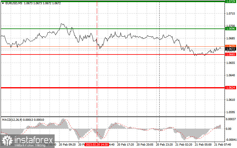 EURUSD: proste wskazówki dla początkujących traderów na 21 lutego. Analiza wczorajszych transakcji na rynku Forex