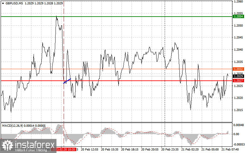 GBPUSD: простые советы по торговле для начинающих трейдеров на 21 февраля. Разбор вчерашних сделок на Форекс