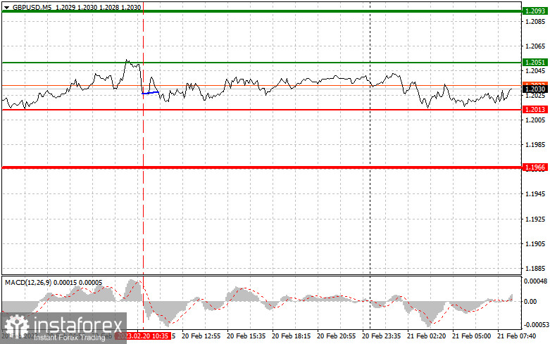 GBPUSD: proste wskazówki dla początkujących traderów na 21 lutego. Analiza wczorajszych transakcji na rynku Forex