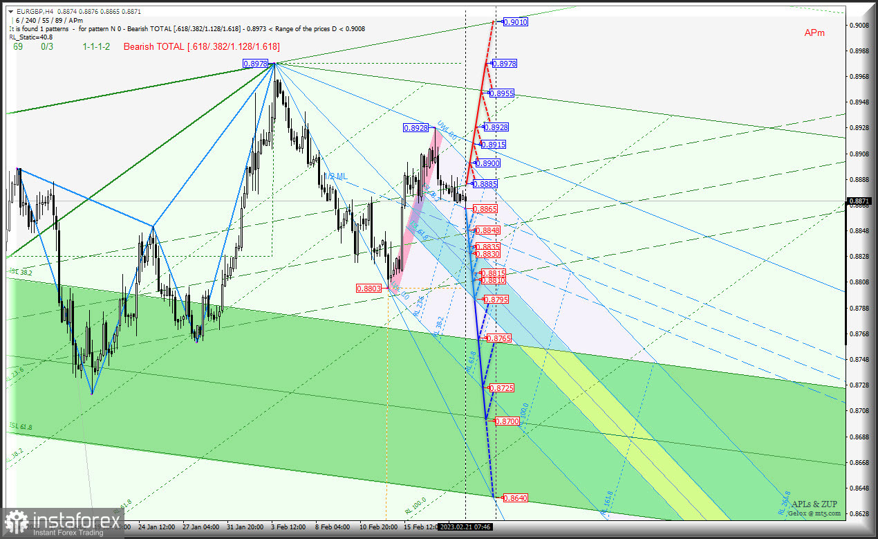Евро-кроссы ждут внешние драйверы? Euro vs Great Britain Pound vs Swiss Franc - h4 - комплексный анализ APLs &amp; ZUP с 21 февраля 2023 