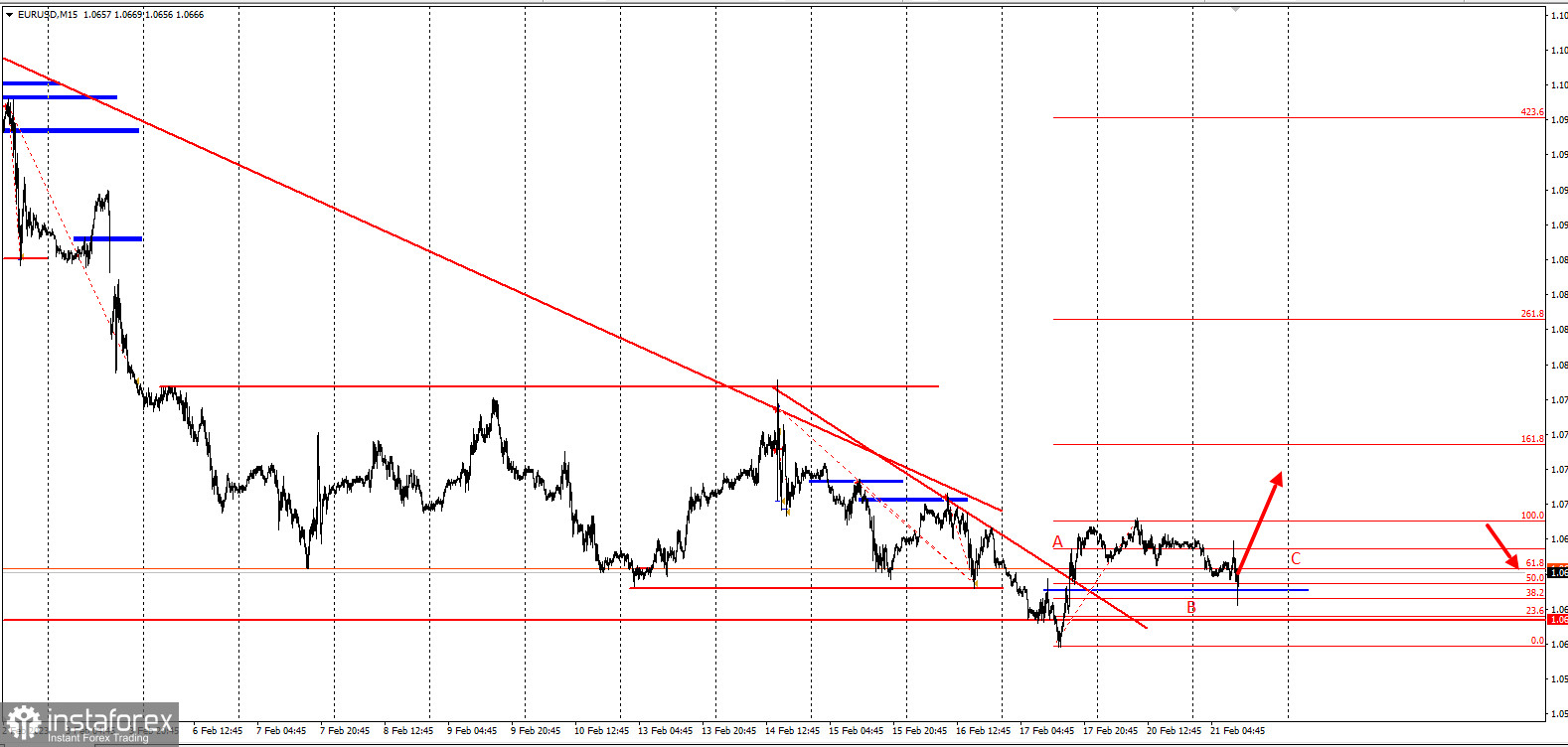 Торговая идея по EURUSD