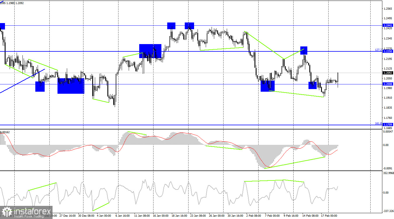 GBP/USD. 21 февраля. Британец воспрял духом