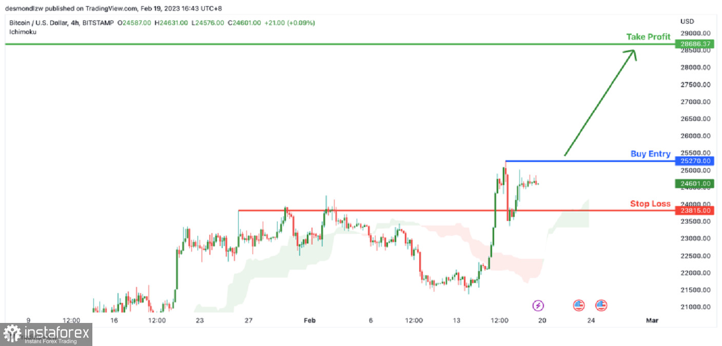 Kurs BTC/USD może wzrosnąć do poziomu oporu. Prognoza na 21 lutego 2023 r.