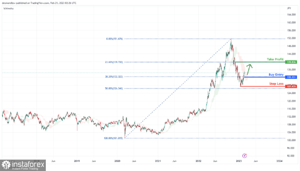 USD/JPY развивает бычий импульс. Прогноз на 21 февраля 2023 г.