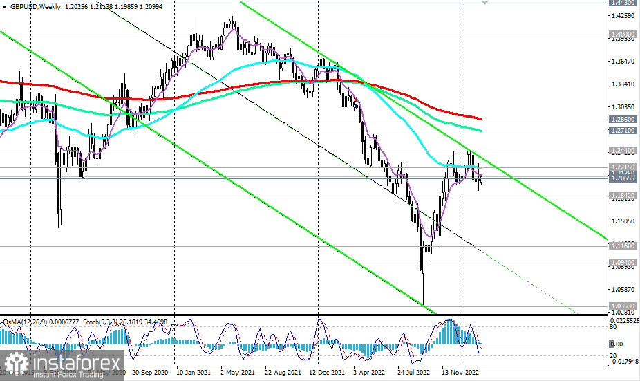 GBP/USD: краткие итоги и ближайшие перспективы