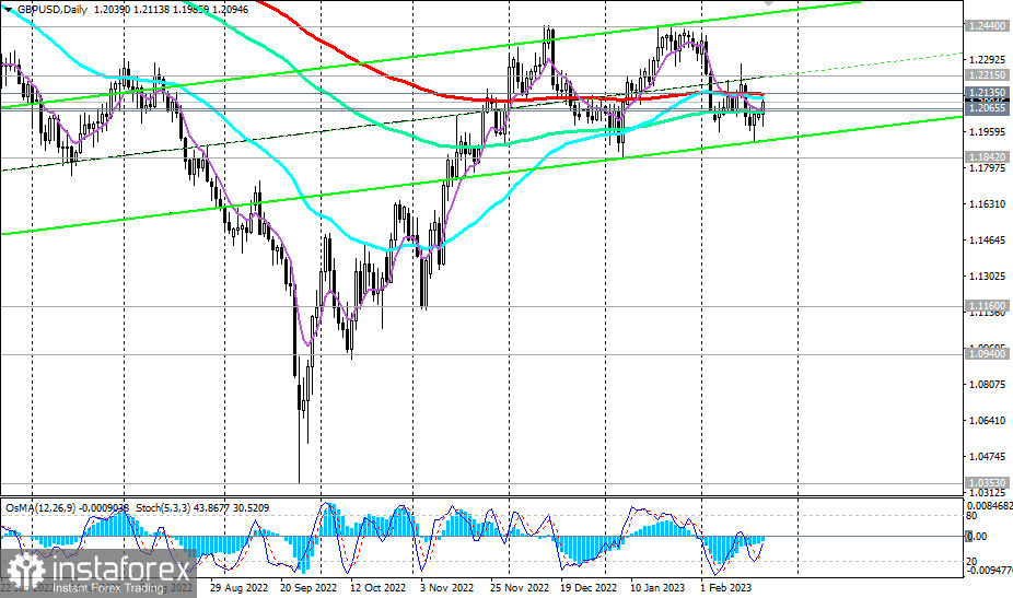 GBP/USD: сценарии динамики на 21.02.2023