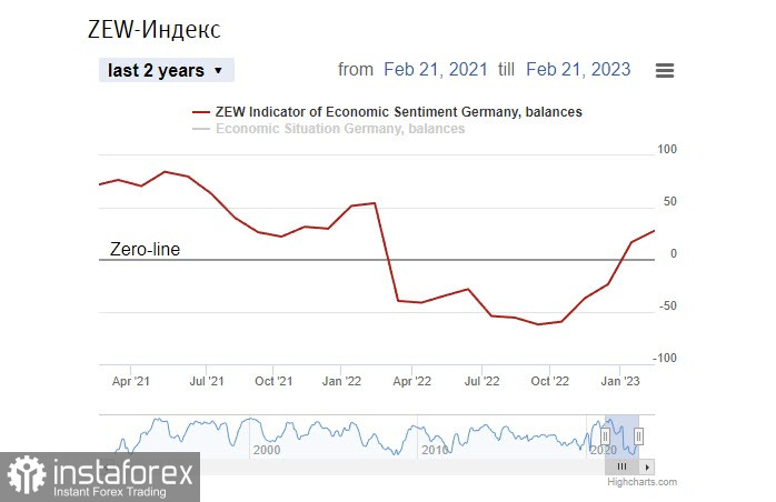 Индексы PMI в еврозоне и Великобритании усиливают оптимистичный настрой. Обзор USD, EUR, GBP