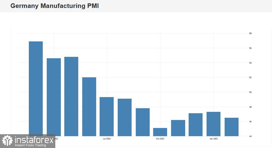 EUR/USD. Февральские индексы PMI: зелёный окрас, серьёзные изъяны