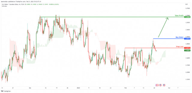 Kurs USD/CAD może wzrosnąć do kluczowego poziomu oporu. Prognoza na 21 lutego 2023 r. 