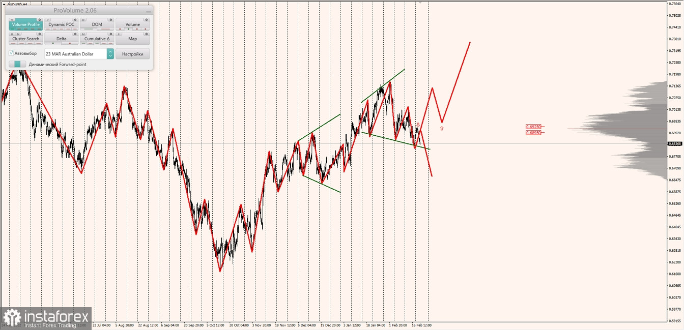 Маржинальные зоны по AUDUSD, NZDUSD, USDCAD (22.02.2023)