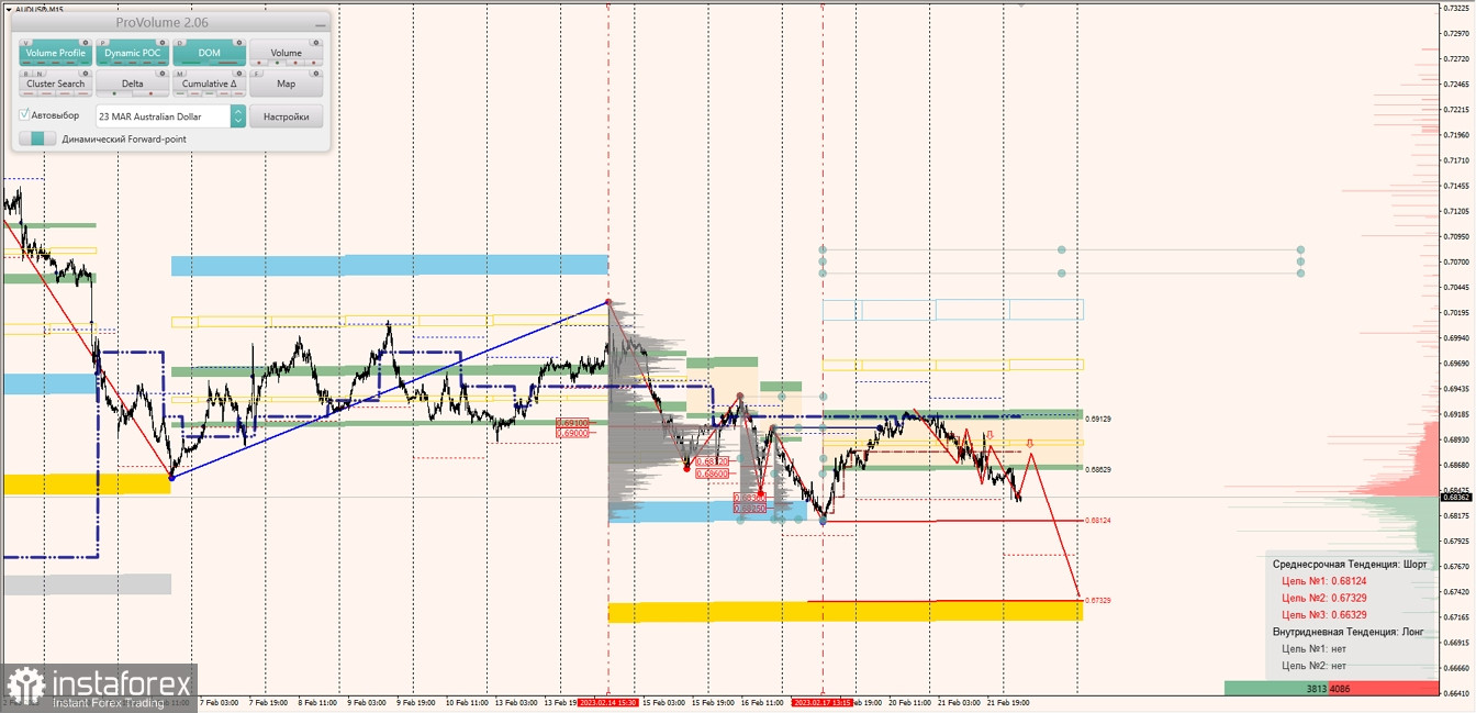 Маржинальные зоны по AUDUSD, NZDUSD, USDCAD (22.02.2023)