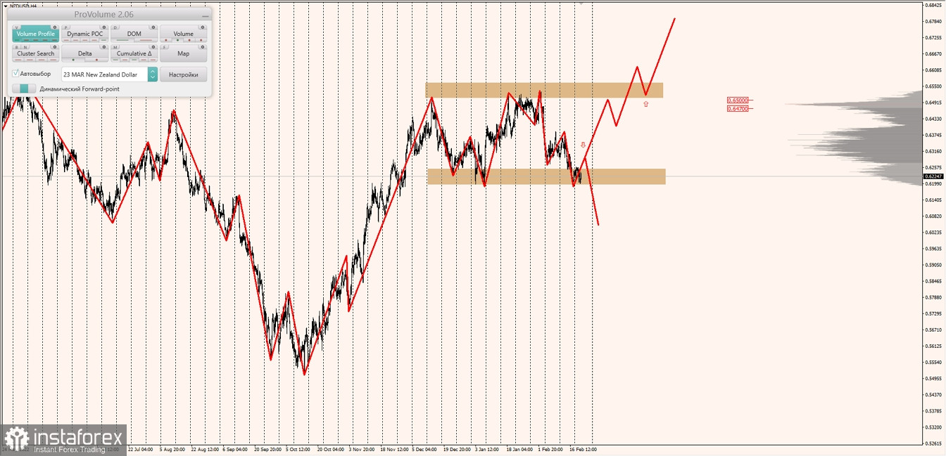 Маржинальные зоны по AUDUSD, NZDUSD, USDCAD (22.02.2023)