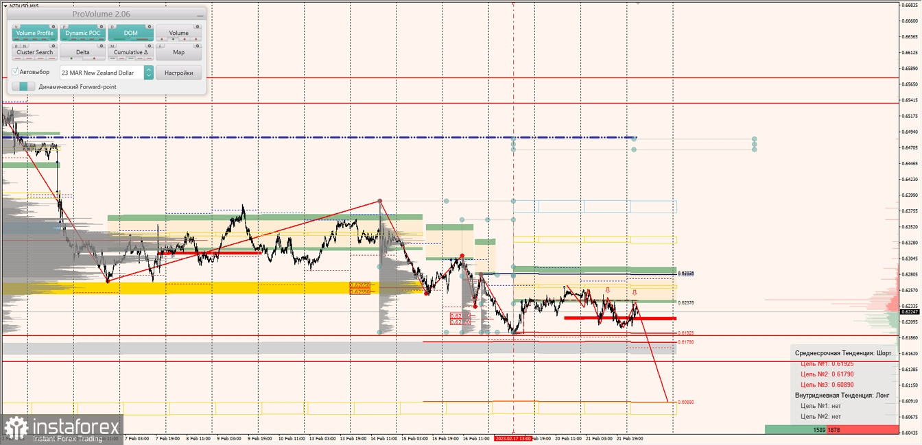 Маржинальные зоны по AUDUSD, NZDUSD, USDCAD (22.02.2023)