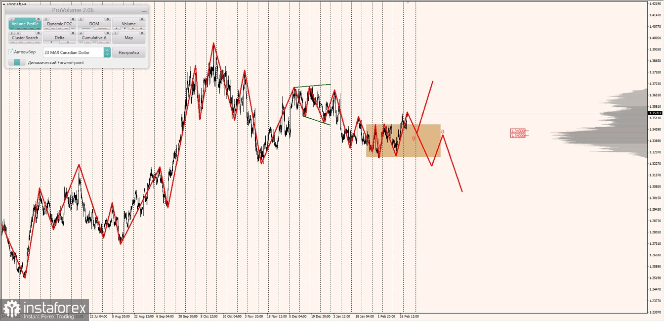 Маржинальные зоны по AUDUSD, NZDUSD, USDCAD (22.02.2023)