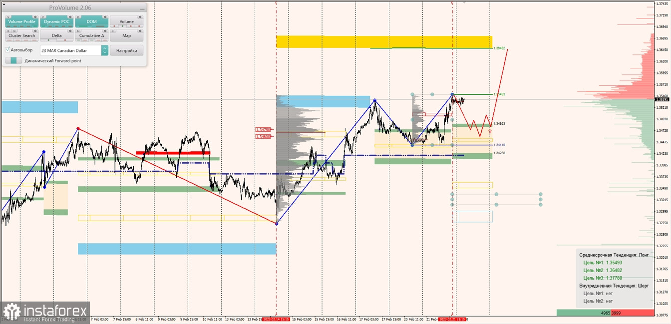 Маржинальные зоны по AUDUSD, NZDUSD, USDCAD (22.02.2023)