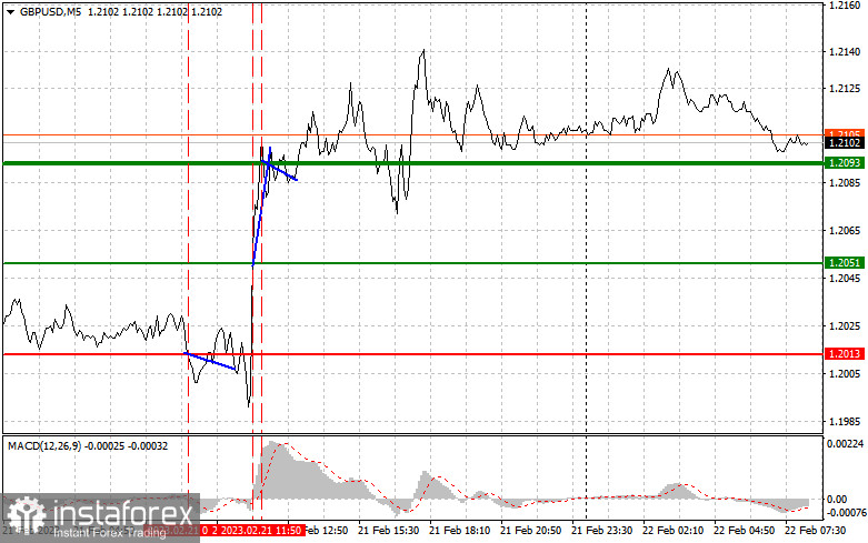 GBPUSD: простые советы по торговле для начинающих трейдеров на 22 февраля. Разбор вчерашних сделок на Форекс