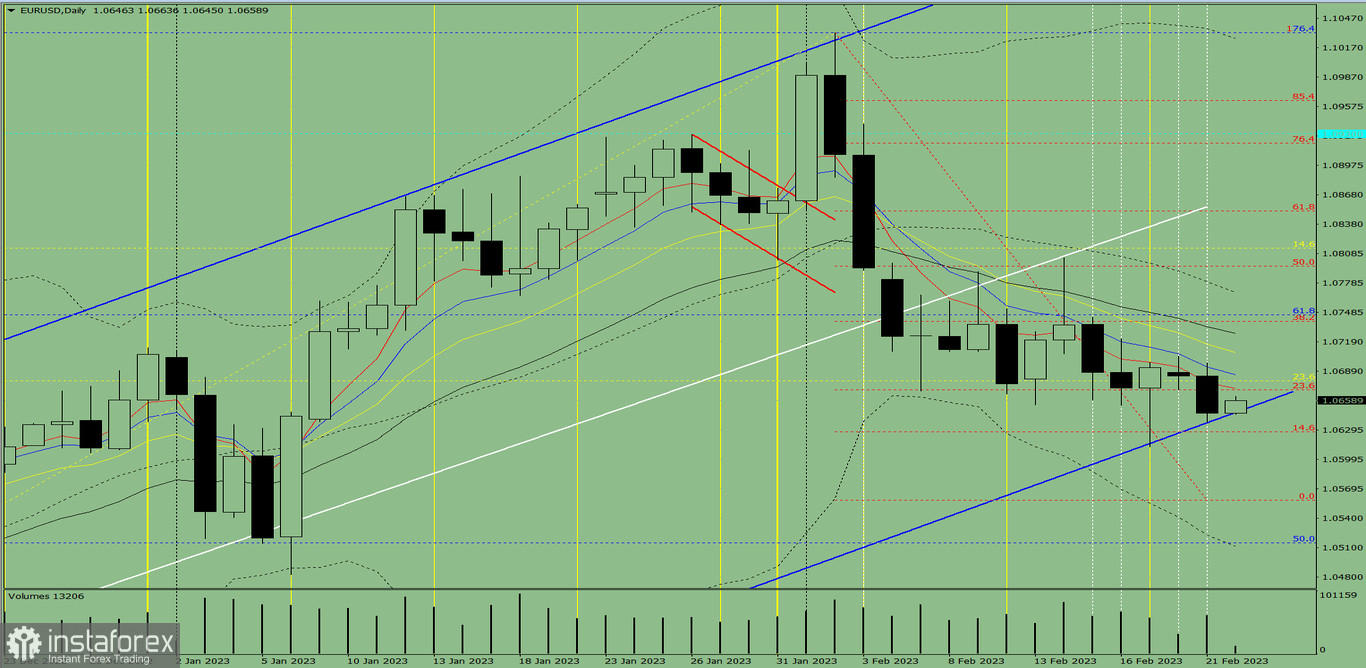 Индикаторный анализ. Дневной обзор на 22 февраля 2023 года по валютной паре EUR/USD