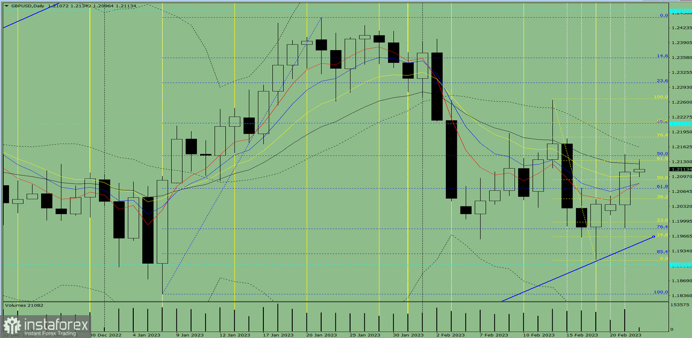 Индикаторный анализ. Дневной обзор на 22 февраля 2023 года по валютной паре GBP/ USD