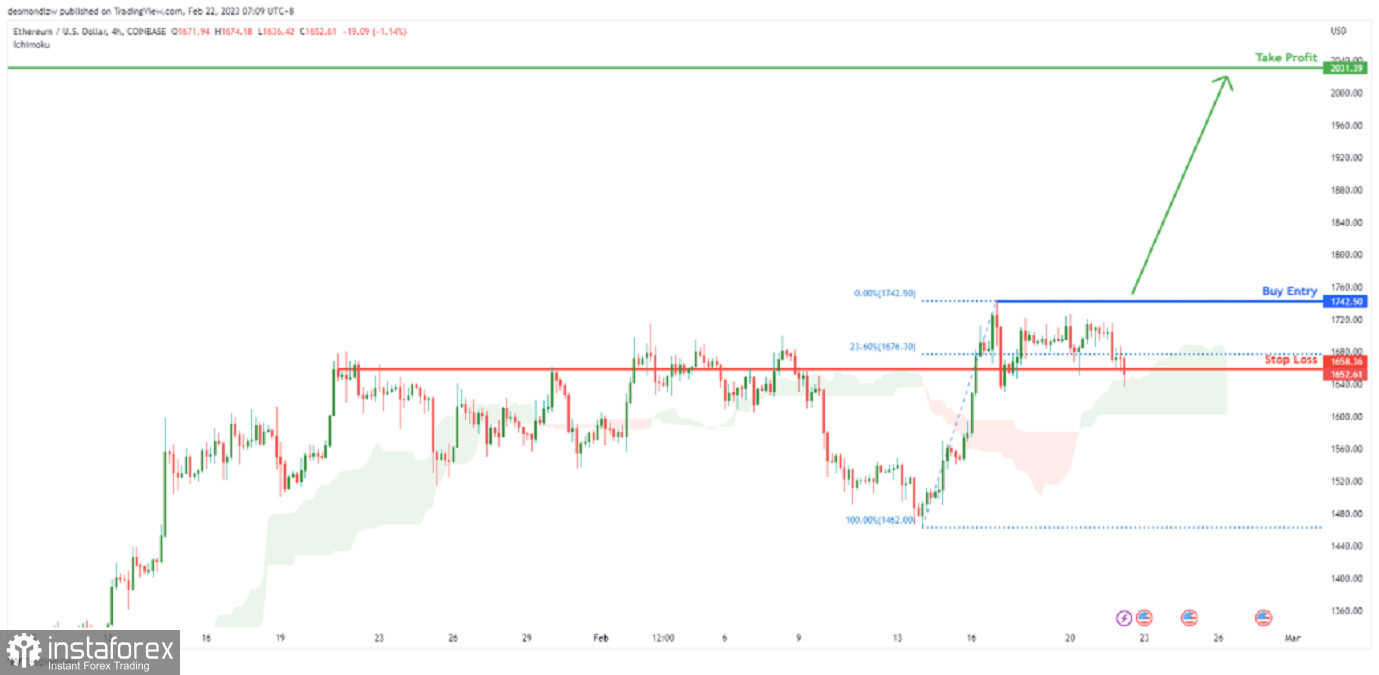 ETH/USD: ожидается рост до уровня сопротивления. Прогноз на 22 февраля 2023