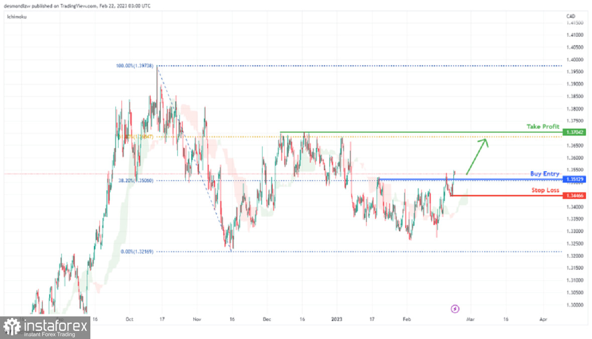 USD/CAD: возможен бычий отскок до уровня свинг-хай. Прогноз на 22 февраля 2023