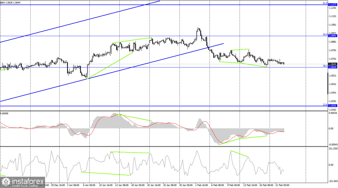 EUR/USD. 22 февраля. Протокол FOMC может поддержать медведей