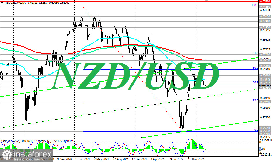 NZD/USD: краткие итоги и ближайшие перспективы