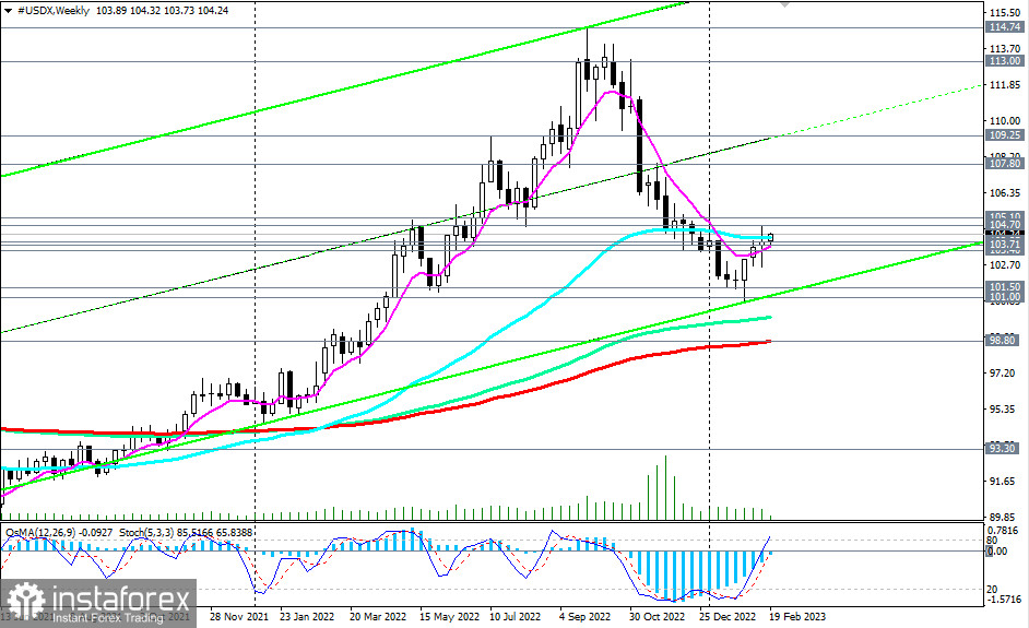 Индекс доллара #USDX: сценарии динамики на 22.02.2023