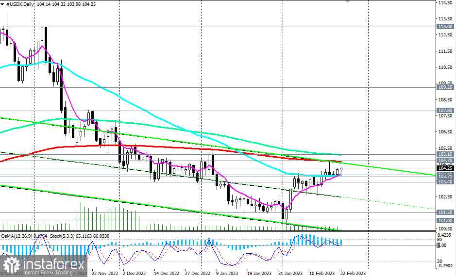 Индекс доллара #USDX: сценарии динамики на 22.02.2023