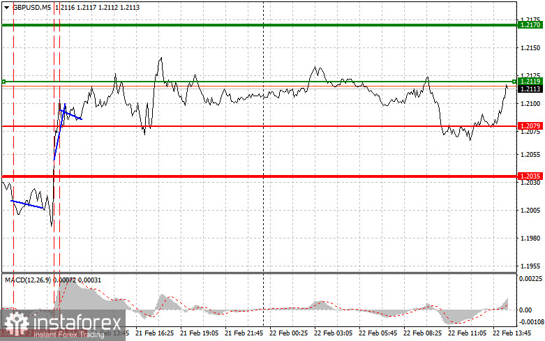 EURUSD и GBPUSD: простые советы по торговле для начинающих трейдеров на 22 февраля (американская сессия)