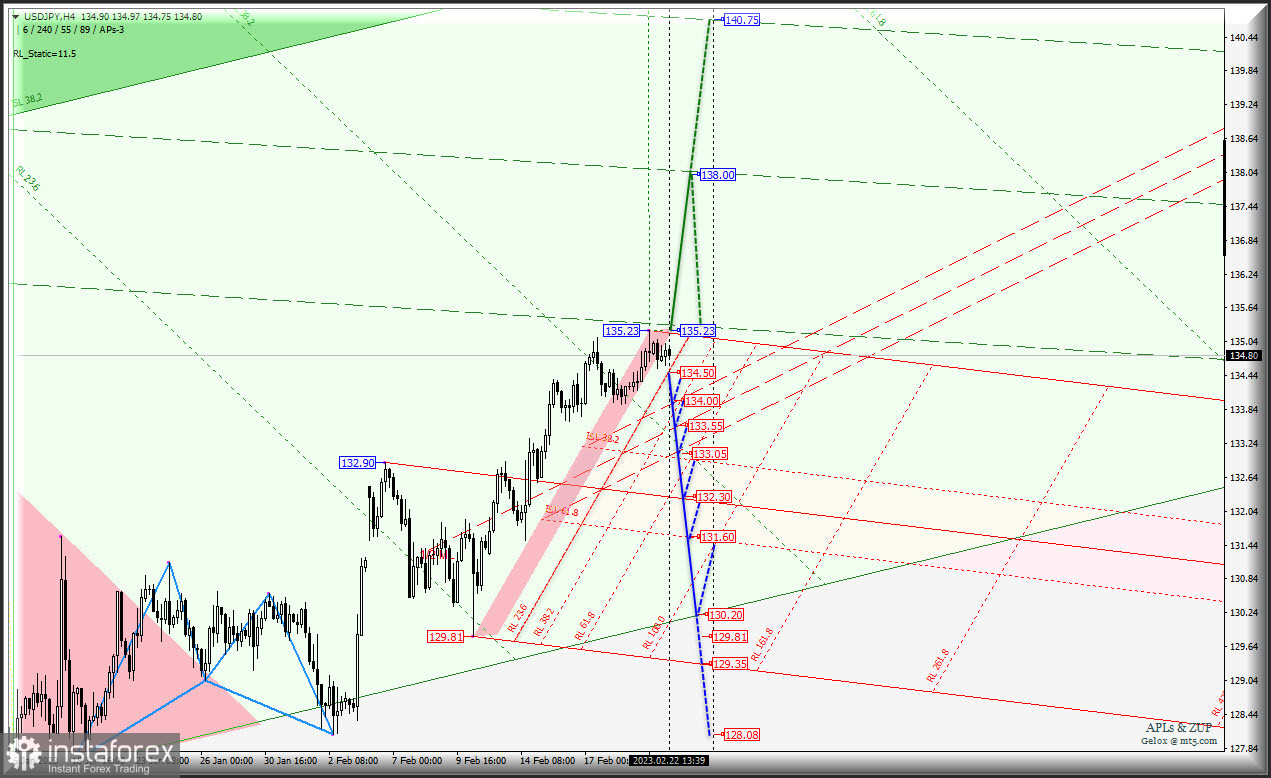 И снова ждем роста Japanese Yen? USD/JPY и Euro &amp; Great Britain Pound vs Japanese Yen - h4 - Комплексный анализ APLs &amp; ZUP c 23 февраля 2023...