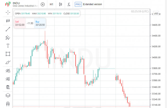 Akcje amerykańskie spadają w oczekiwaniu na działania Fed, Dow Jones spadł o 2,06%