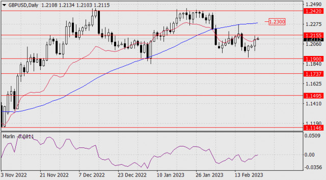  Previsione per GBP/USD il 22 febbraio 2023