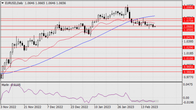  Previsione per EUR/USD il 22 febbraio 2023